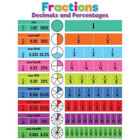 TEACHER CREATED RESOURCES Colorful Fractions, Decimals, and Percentages Chart TCR7454